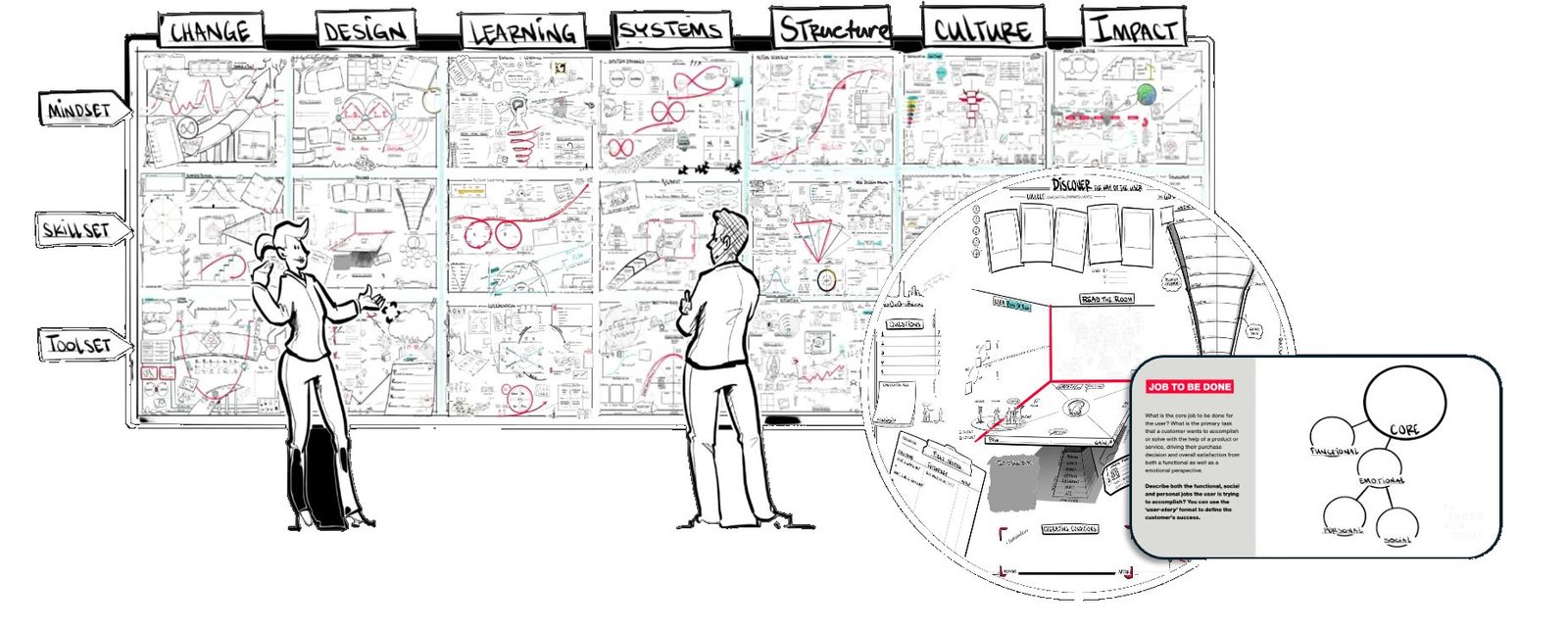 Het Futures Ready Framework: zeven dimensies op drie niveaus, mindset, skillset en toolset
